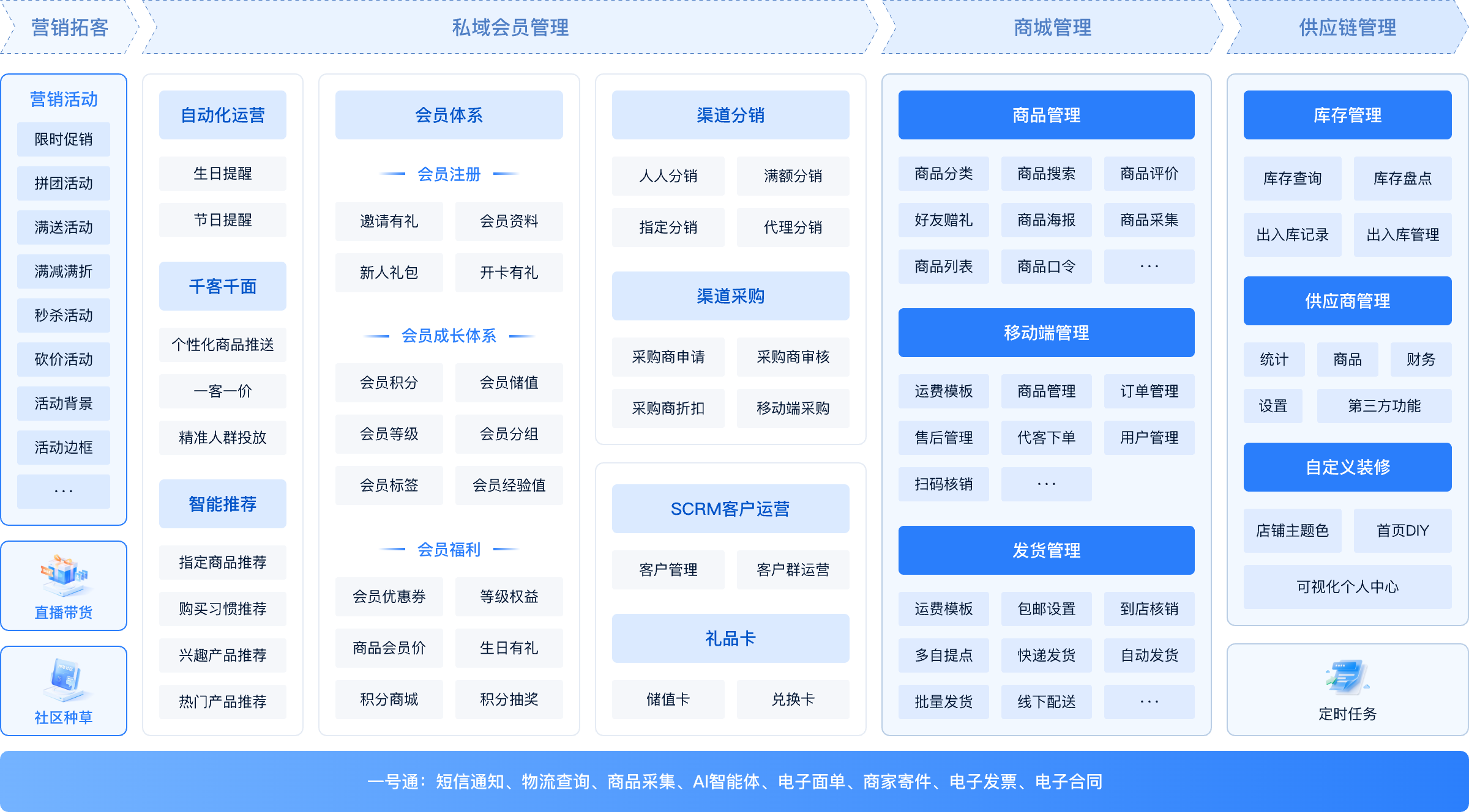 S2B2C商城